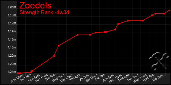 Last 31 Days Graph of Zoedels