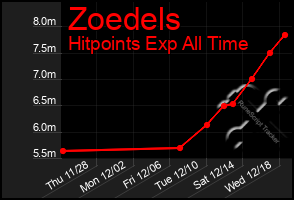 Total Graph of Zoedels