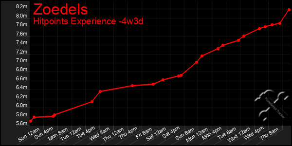 Last 31 Days Graph of Zoedels