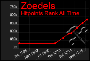 Total Graph of Zoedels