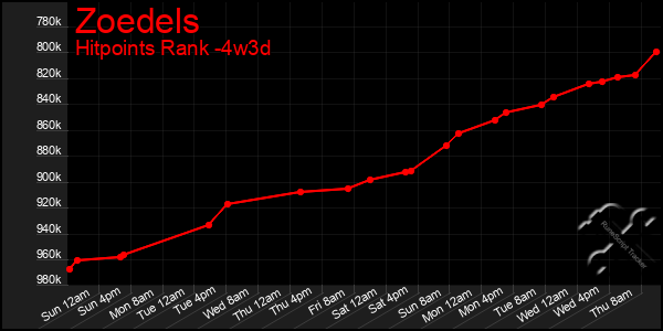 Last 31 Days Graph of Zoedels