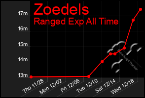 Total Graph of Zoedels