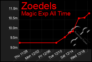 Total Graph of Zoedels