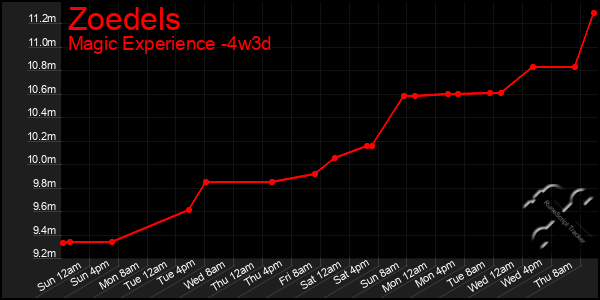 Last 31 Days Graph of Zoedels