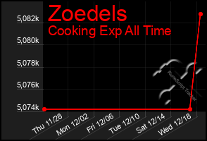 Total Graph of Zoedels