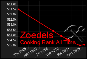 Total Graph of Zoedels