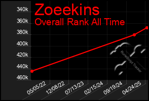 Total Graph of Zoeekins