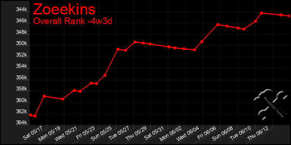 Last 31 Days Graph of Zoeekins