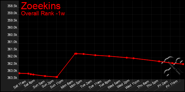 Last 7 Days Graph of Zoeekins