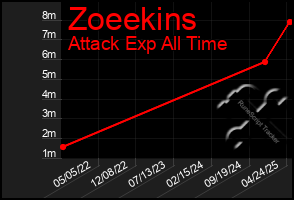 Total Graph of Zoeekins