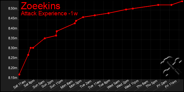 Last 7 Days Graph of Zoeekins