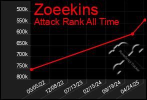 Total Graph of Zoeekins