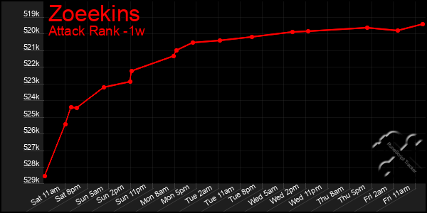 Last 7 Days Graph of Zoeekins