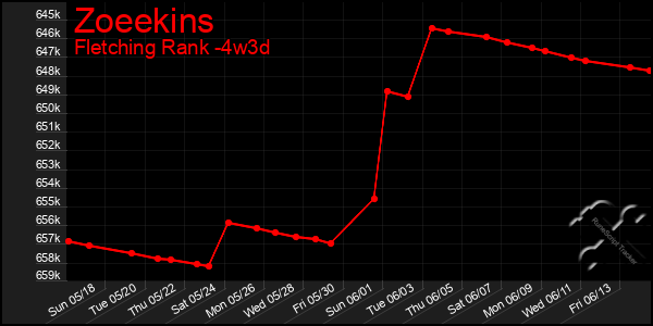 Last 31 Days Graph of Zoeekins