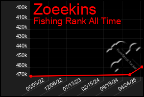 Total Graph of Zoeekins