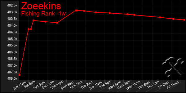 Last 7 Days Graph of Zoeekins