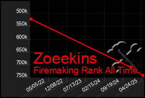 Total Graph of Zoeekins