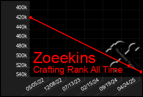 Total Graph of Zoeekins