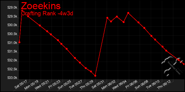 Last 31 Days Graph of Zoeekins