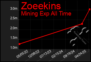 Total Graph of Zoeekins