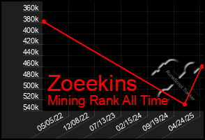 Total Graph of Zoeekins