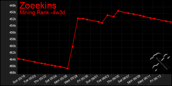 Last 31 Days Graph of Zoeekins