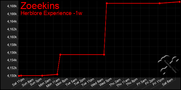 Last 7 Days Graph of Zoeekins