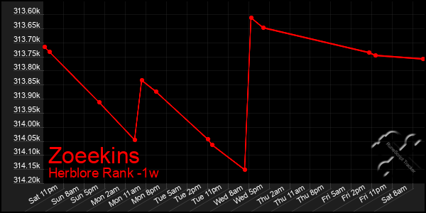 Last 7 Days Graph of Zoeekins