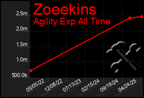 Total Graph of Zoeekins