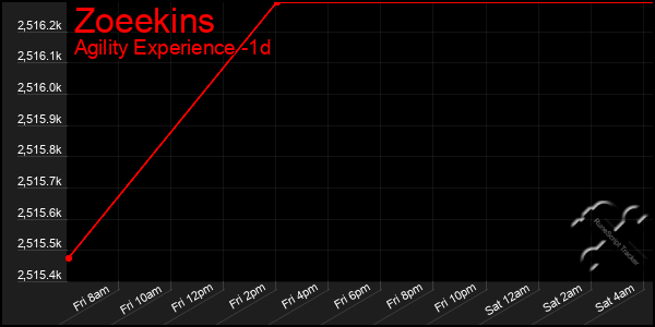 Last 24 Hours Graph of Zoeekins