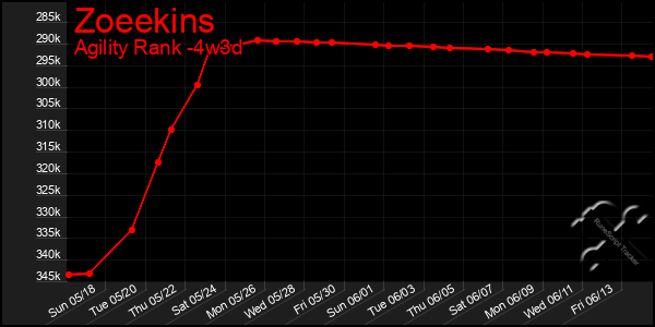 Last 31 Days Graph of Zoeekins