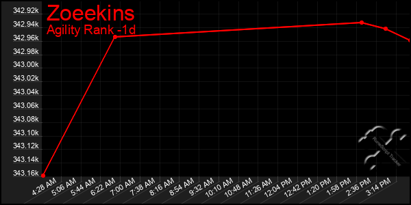 Last 24 Hours Graph of Zoeekins