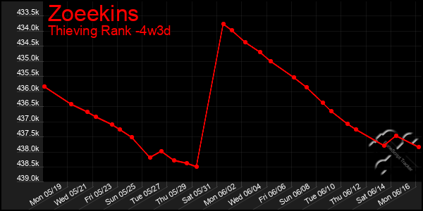Last 31 Days Graph of Zoeekins