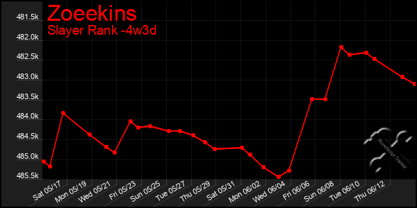 Last 31 Days Graph of Zoeekins
