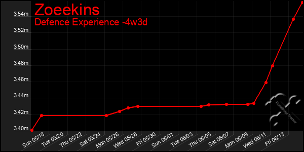 Last 31 Days Graph of Zoeekins