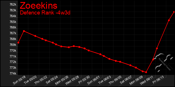 Last 31 Days Graph of Zoeekins