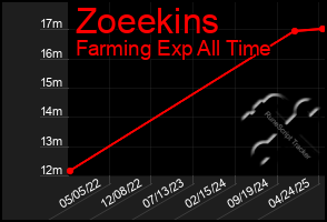 Total Graph of Zoeekins