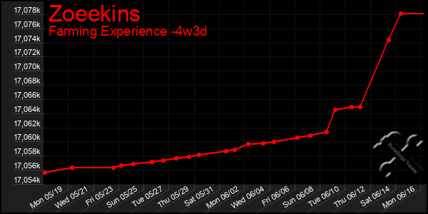 Last 31 Days Graph of Zoeekins
