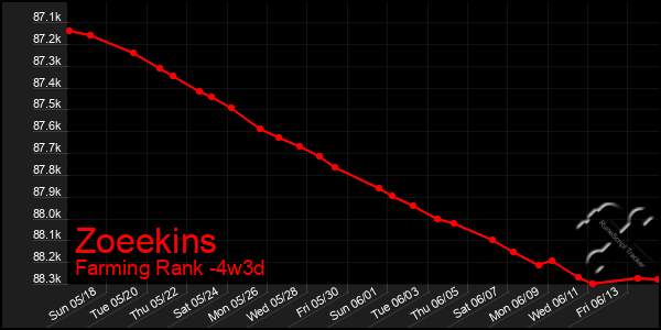 Last 31 Days Graph of Zoeekins