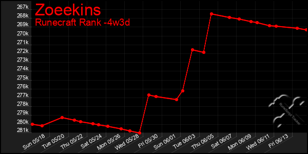Last 31 Days Graph of Zoeekins