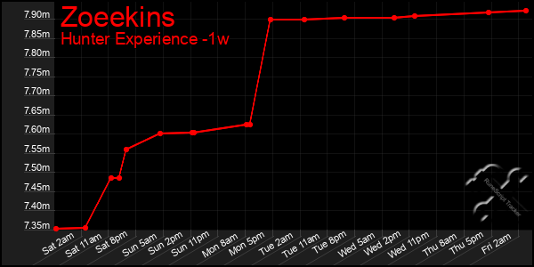 Last 7 Days Graph of Zoeekins