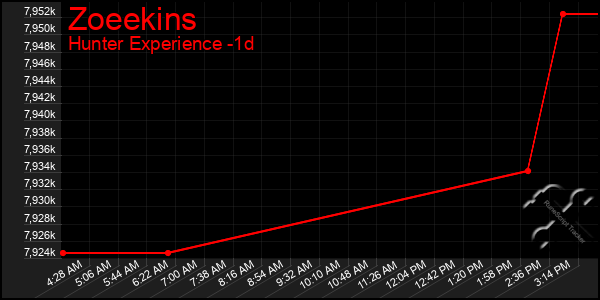 Last 24 Hours Graph of Zoeekins