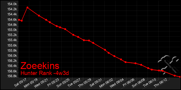 Last 31 Days Graph of Zoeekins