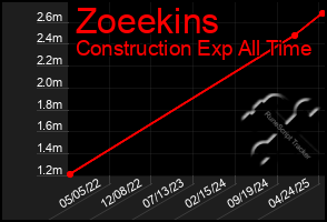 Total Graph of Zoeekins