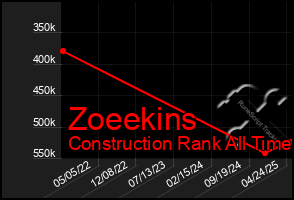 Total Graph of Zoeekins