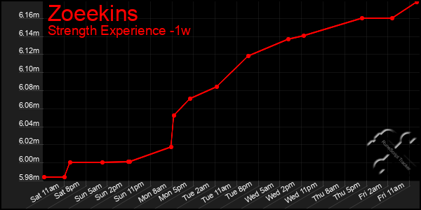 Last 7 Days Graph of Zoeekins