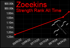 Total Graph of Zoeekins