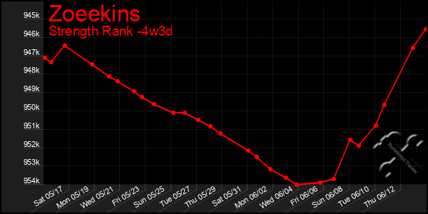 Last 31 Days Graph of Zoeekins