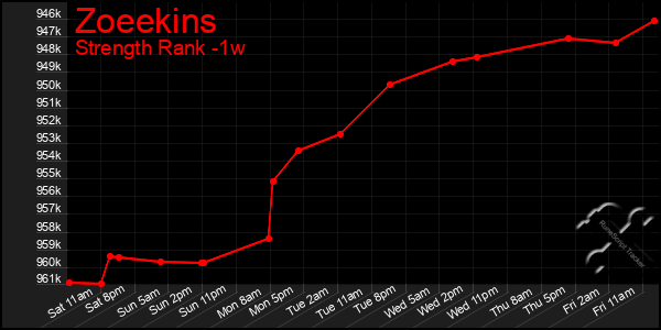 Last 7 Days Graph of Zoeekins