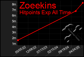 Total Graph of Zoeekins